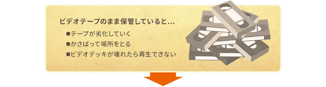 ビデオテープのまま保管していると…　■テープが劣化していく■かさばって場所をとる■ビデオデッキが壊れたら再生できない