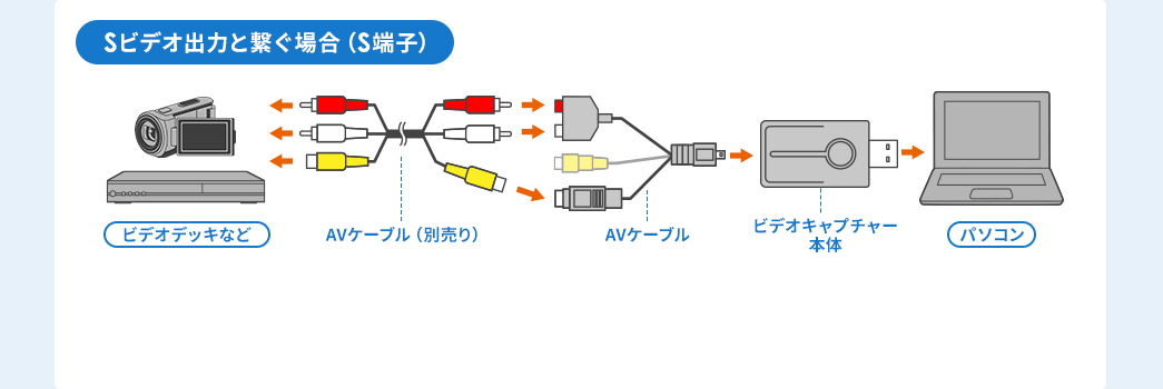 Sビデオ出力と繋ぐ場合（S端子）