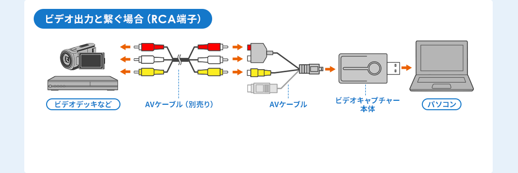 ビデオ出力と繋ぐ場合（RCA端子）