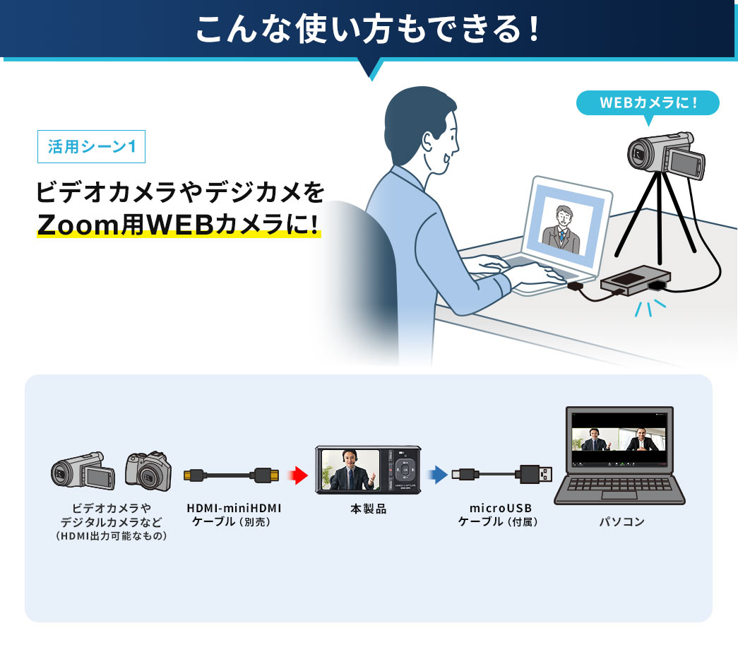 こんな使い方もできる！ 活用シーン1 ビデオカメラやデジカメをZoom用WEBカメラに！ 活用シーン2 PCのキャプチャーソフトでライブ配信できる！ 活用シーン3 拡張した画面をキャプチャーできる！