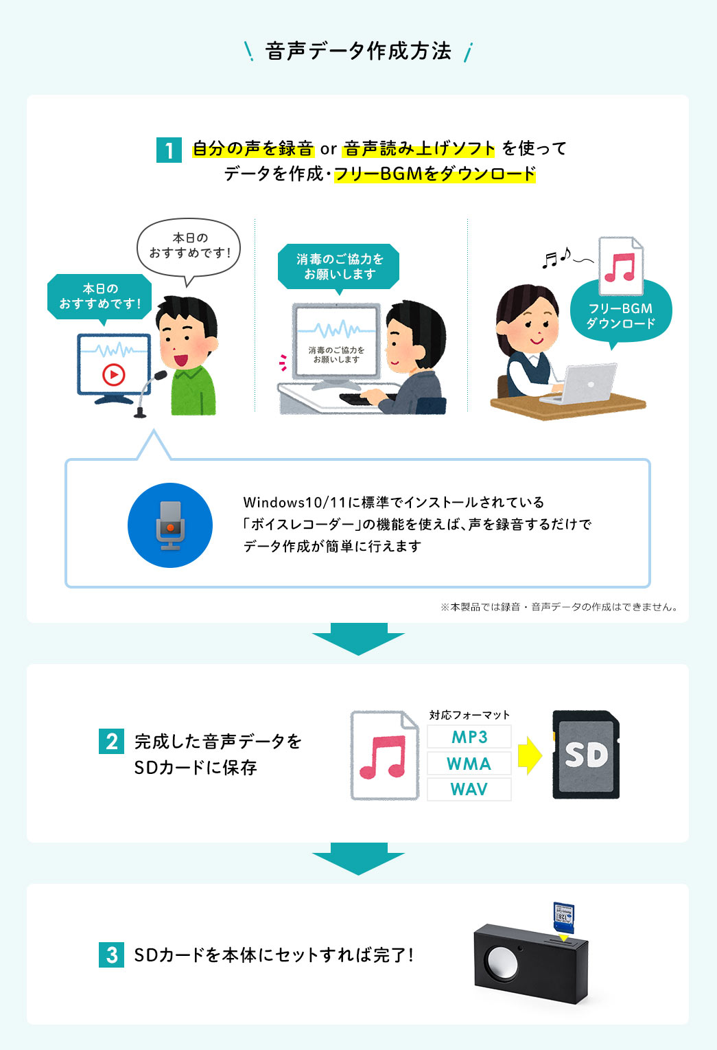 音声データ作成方法