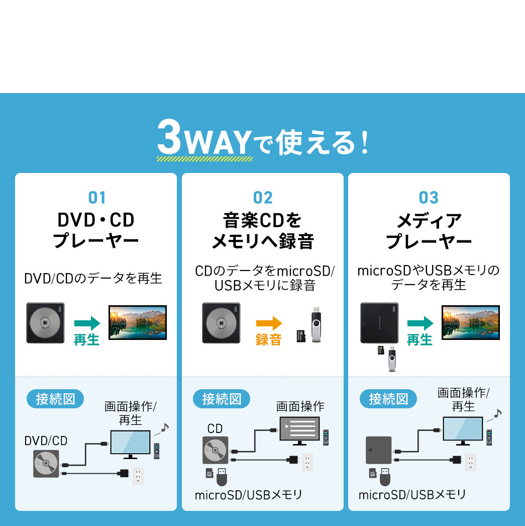 3WAYで使える！1、DVD、CDのデータを再生。2、CDのデータをmicroSD、USBメモリに録音できます。3、microSDやUSBメモリのデータを再生できます。