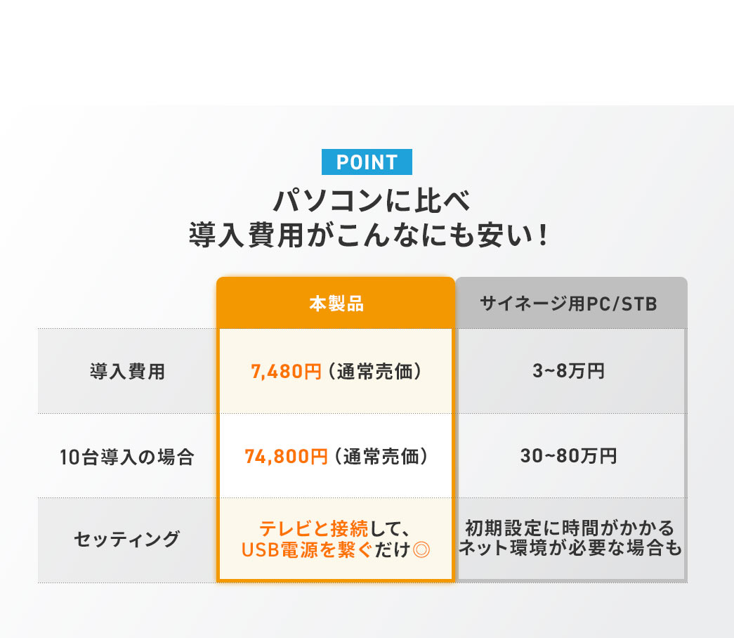 POINT、パソコンに比べ導入費用がこんなにも安い！サイネージ用PC、STBの導入費用、3～8万円。10台導入の場合、30～80万円。セッティング、初期設定に時間がかかるネット環境が必要な場合もあります。本製品の導入費用は、7,480円（通常売価）。10台導入の場合、74,800円（通常売価）。セッティング、テレビと接続して、USB電源を繋ぐだけ。