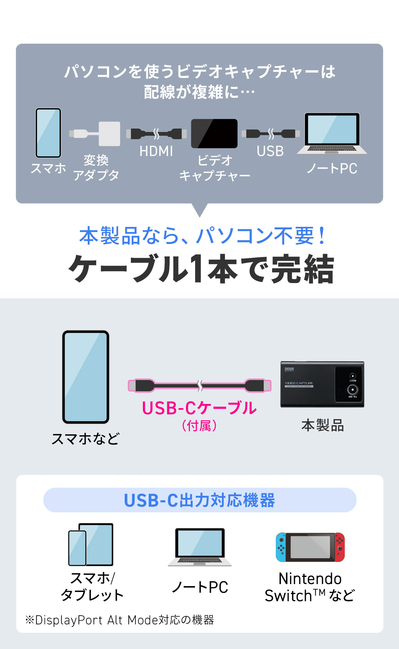 パソコンを使うビデオキャプチャーは配線が複雑に、本製品なら、パソコン不要で、ケーブル1本で完結します。USB-C出力対応機器、スマホ、タブレット、ノートPCなど。