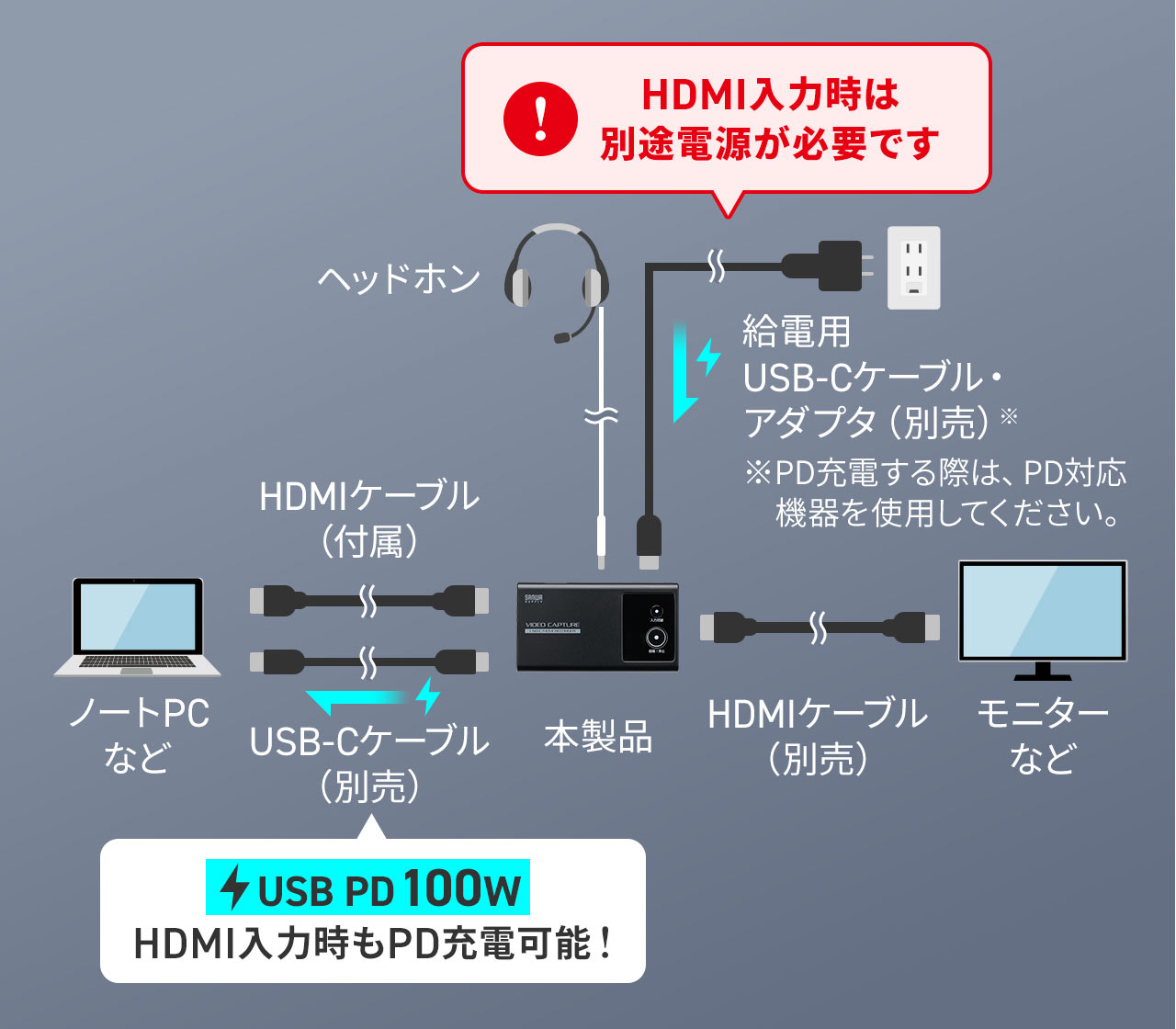 USB PD 100Wに対応、HDMI入力時もPD充電可能です。HDMI入力時は別途電源が必要です。