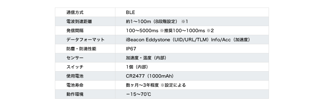 通信方式 電波到達距離 発信間隔