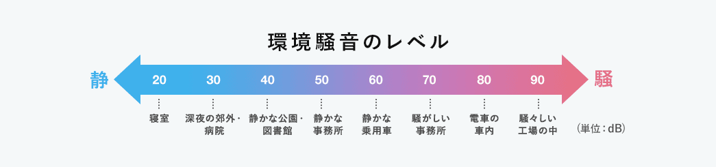 環境騒音のレベル