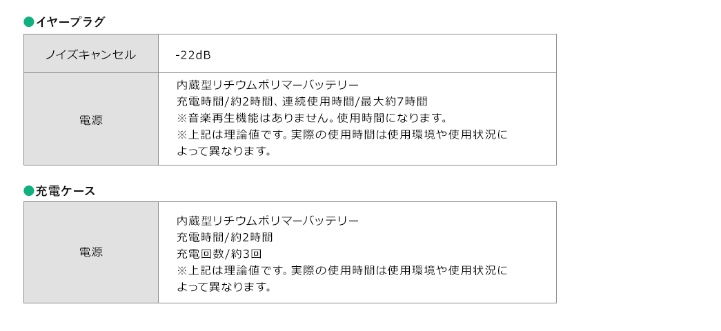 ●イヤープラグ ノイズキャンセル:-22dB 電源:内蔵型リチウムポリマーバッテリー 充電時間/約2時間、連続使用時間/最大約7時間　●充電ケース 電源:内蔵型リチウムポリマーバッテリー 充電時間/約2時間、充電回数/約3回