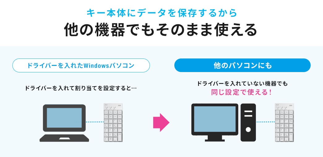 キー本体にデータを保存するから他の機器でもそのまま使える