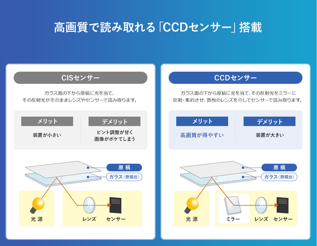 高画質で読み取れる「CCDセンサー」を搭載