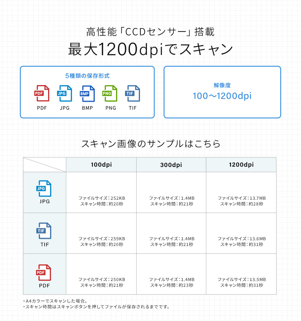 高性能「CCDセンサー」搭載 最大1200dpiでスキャン スキャン画像のサンプルはこちら