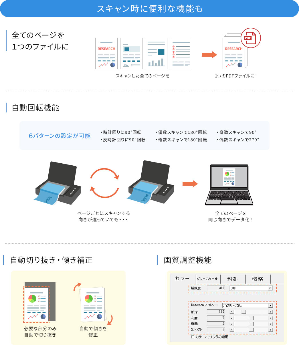 スキャン時に便利な機能も 全てのページを1つのファイルに 自動回転機能 自動切り抜き・傾き補正 画質調整機能