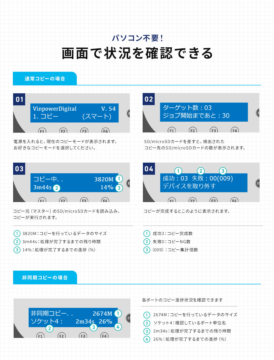 パソコン不要！画面で状況を確認できる