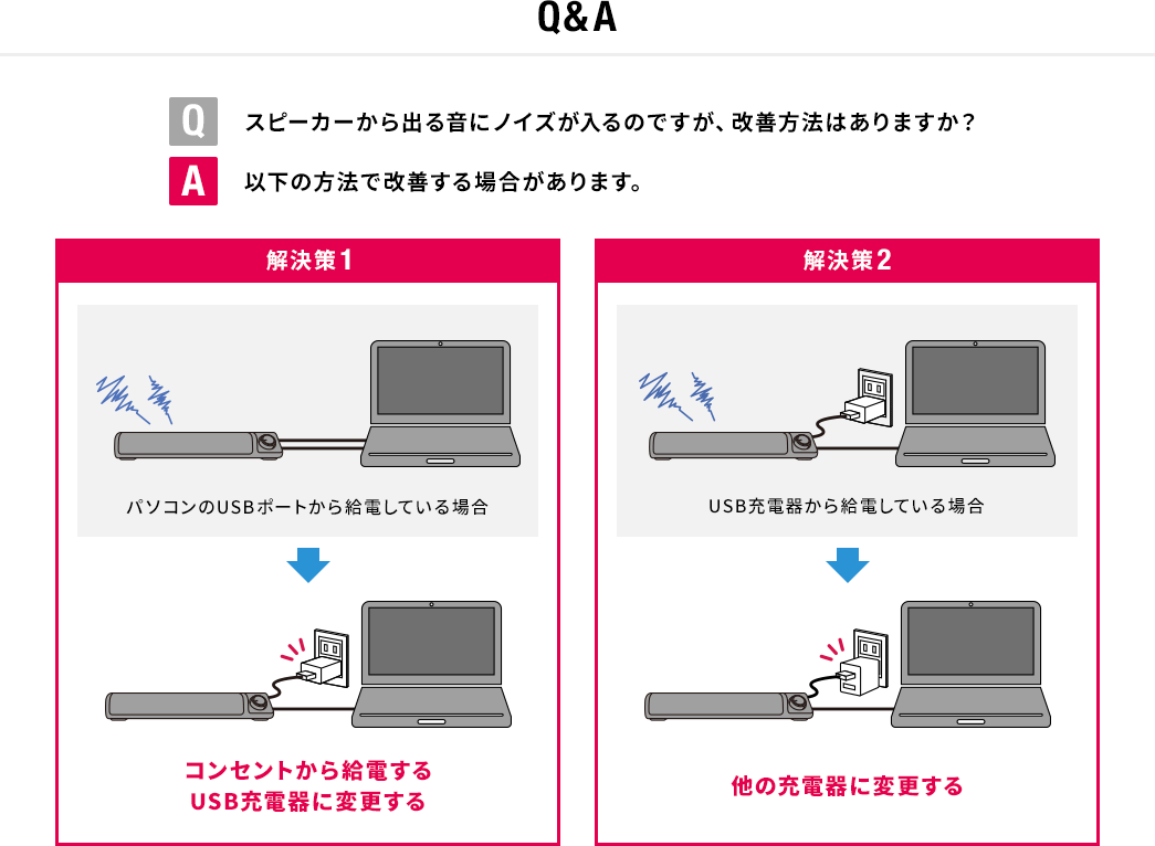 Q&A Q スピーカーから出る音にノイズが入るのですが、改善方法はありますか？ A 以下の方法で改善する場合があります。解決策1 パソコンのUSBポートから給電している場合 コンセントから給電するUSB充電器に変更する 解決策2 USB充電器から給電している場合 他の充電器に変更する