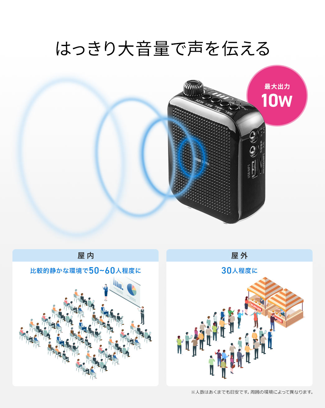 はっきり大音量で声を伝える 最大出力10W 屋内:比較的静かな環境で50~60人程度に 屋外:30人程度に