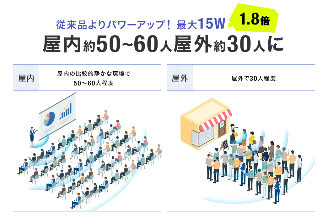 従来品よりパワーアップ！ 最大15W 屋内約50～60人屋外約30人に