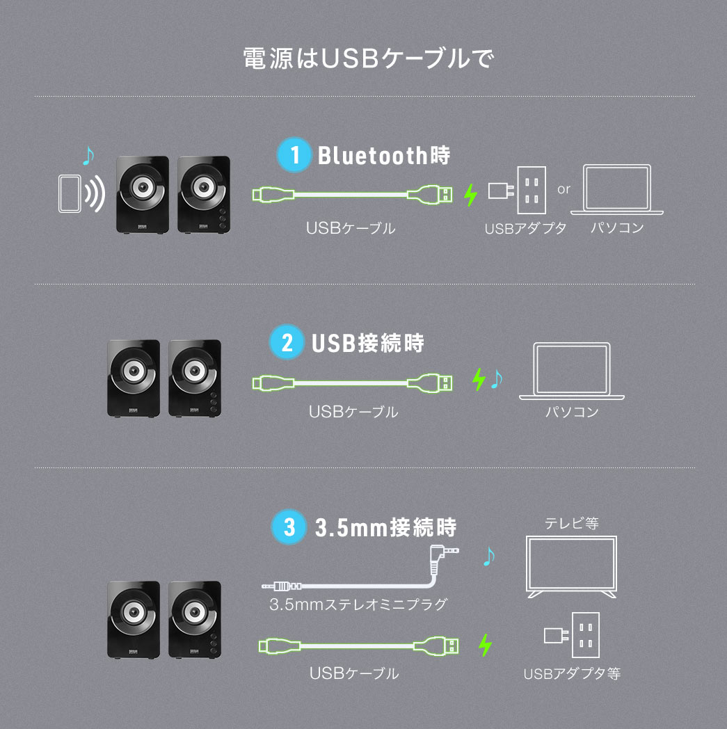 Bluetooth接続時、USB接続時、3.5mm接続時のいずれの場合でも、電源はUSBケーブルから供給されます。