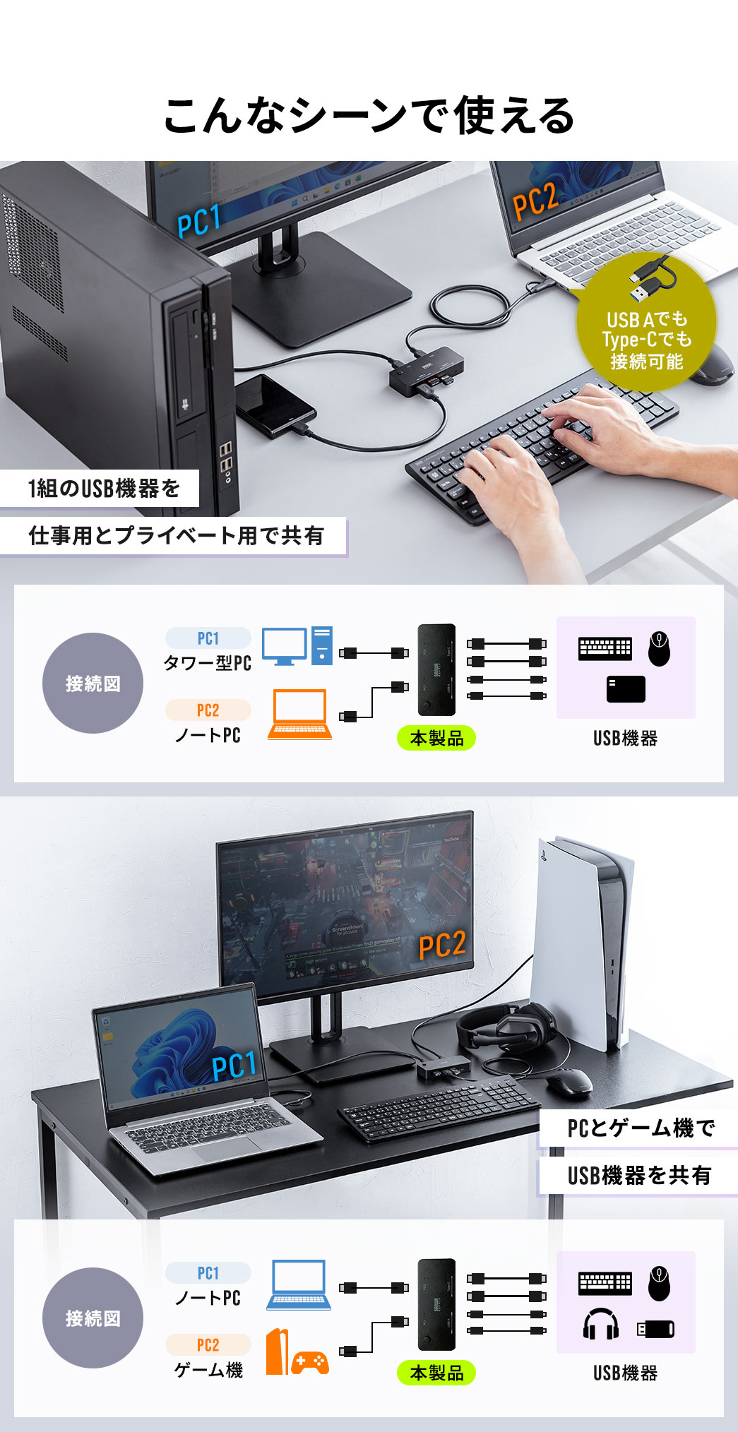 1組のUSB機器を仕事用とプライベート用で共有したり、PCとゲーム機でUSB機器を共有したりなど様々なシーンで使えます。