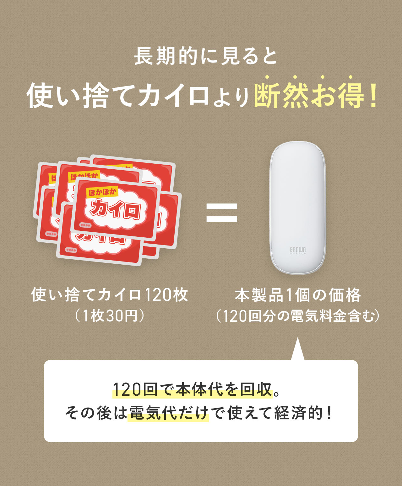 120回で本体代を回収でき、その後は電気代だけで使えて経済的！長期的に見ると使い捨てカイロより断然お得！
