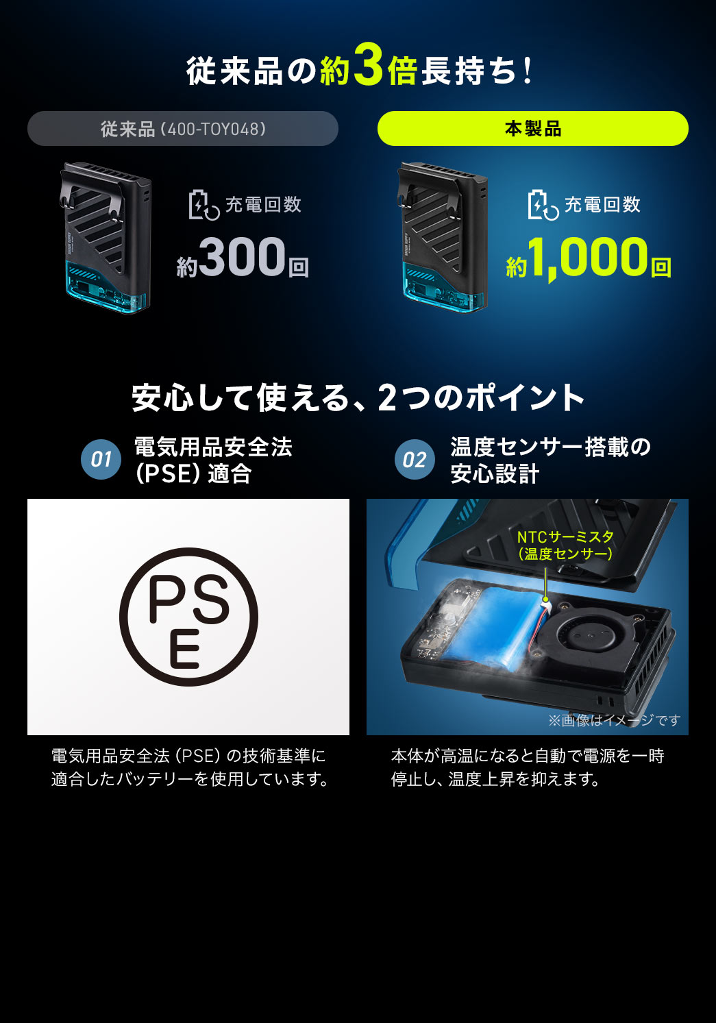 本製品は従来品の約3倍長持ち！安心して使える、2つのポイント。電気用品安全法（PSE）の技術基準に 適合したバッテリーを使用しています。また、本体が高温になると自動で電源を一時 停止し、温度上昇を抑える温度センサー搭載の安心設計になっています。