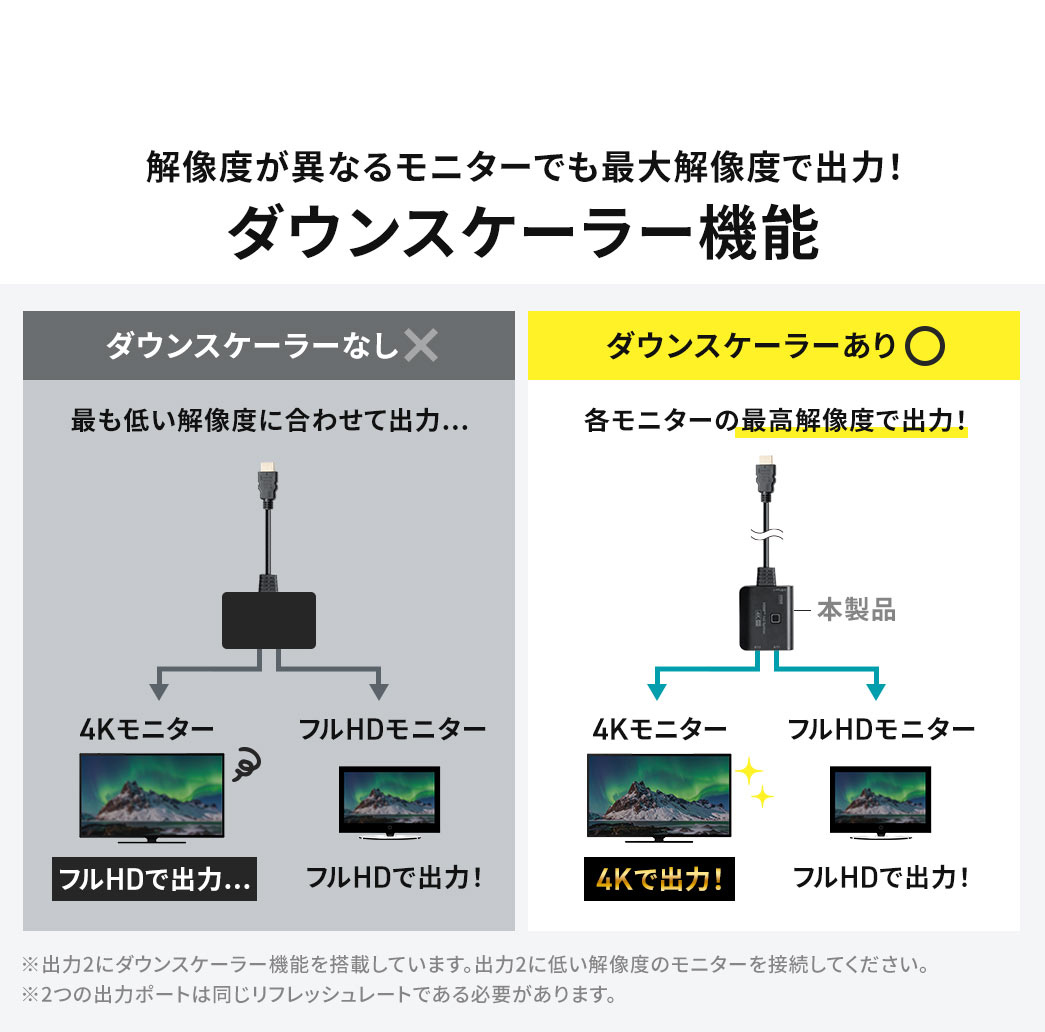 解像度が異なるモニターでも最大解像度で出力する、ダウンスケール機能を搭載。※出力2にダウンスケーラー機能を搭載しています。出力2に低い解像度のモニターを接続してください。2つの出力ポートは同じリフレッシュレートである必要があります。