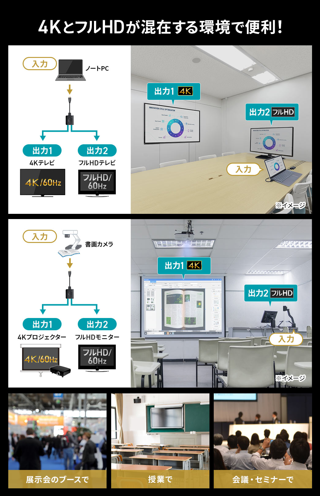 展示ブースや、授業、会議やセミナーなど、4KとフルHDが混在する環境で便利です。