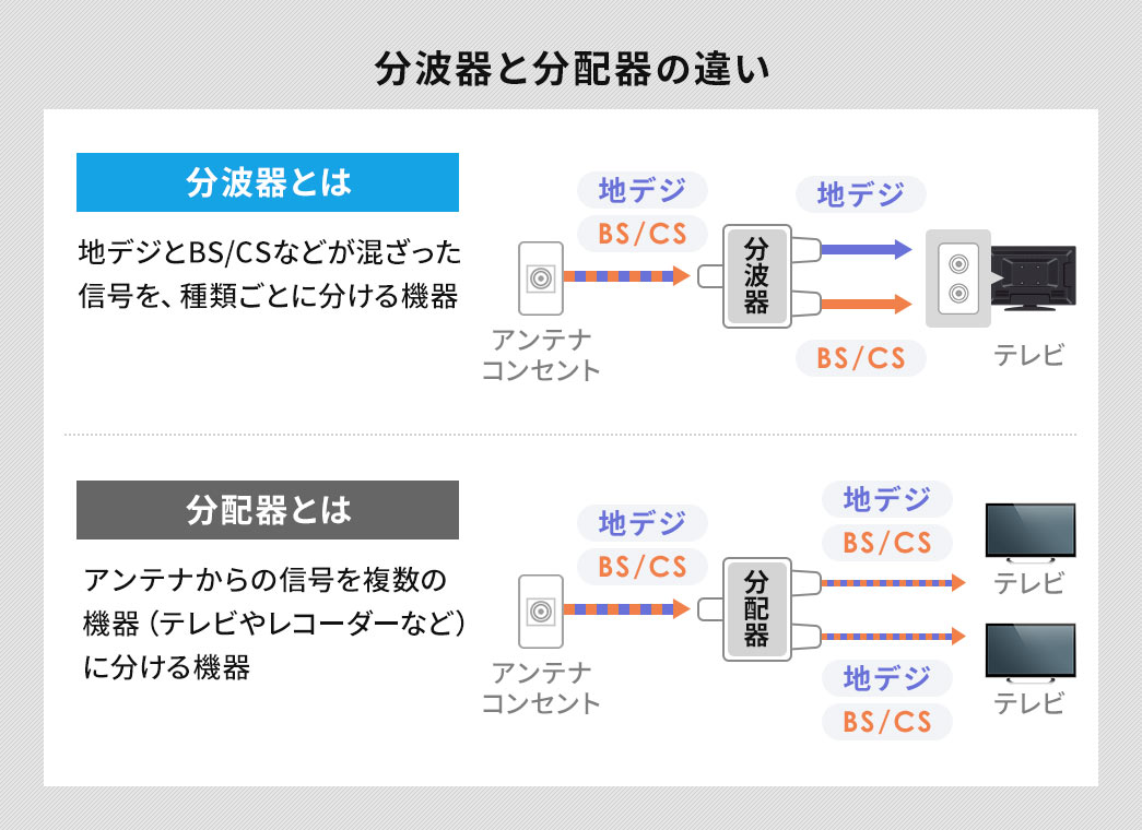 分波器とは地デジとBS/CSなどが混ざった信号を、種類ごとに分ける機器、分配器はアンテナからの信号を複数の 機器（テレビやレコーダーなど） に分ける機器です。