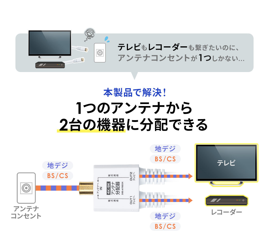 テレビもレコーダーも繋ぎたいのに、アンテナコンセントが1つしかない…そんなお悩みを本製品で解決！本製品を使えば1つのアンテナから2台の機器に分配できます。