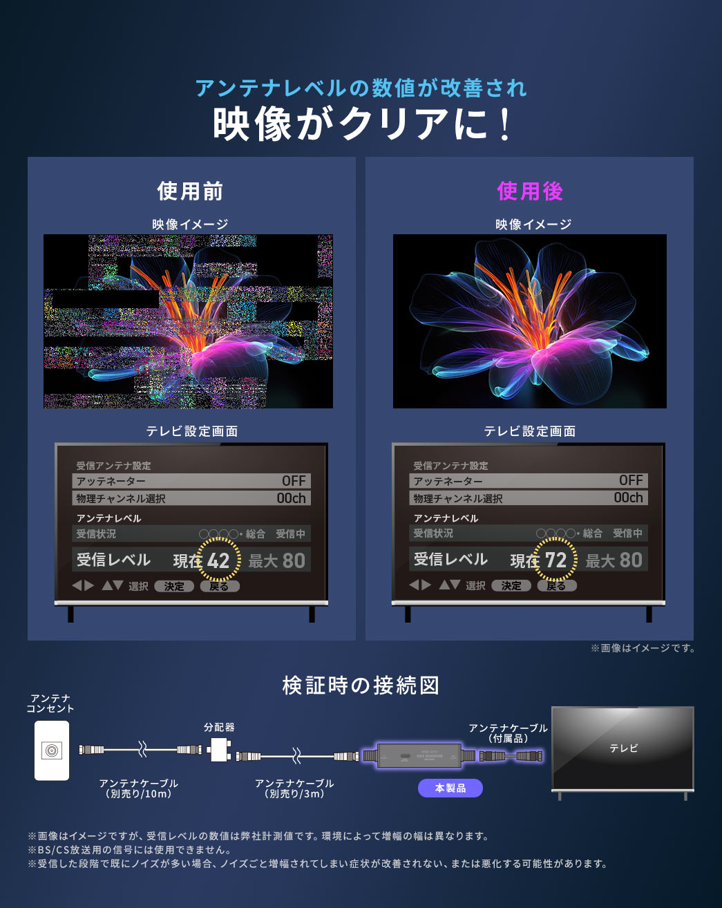 アンテナブースターを使用することで、アンテナレベルの数値が大幅に改善され、映像もクリアに！実際の検証では、使用前の受信レベル42が、本製品使用後には72まで向上しました。検証時の接続図は以下の通りです。まず、アンテナコンセントにアンテナケーブル（別売り・10m）を接続し、分配器を経由してアンテナケーブル（別売り・10m）とアンテナケーブル（別売り・3m）を接続。3mのアンテナケーブルに本製品（アンテナブースター）を取り付け、そこからテレビに接続しています。※BS/CS放送用の信号には使用できません。※受信した段階で既にノイズが多い場合、ノイズごと増幅されてしまい症状が改善されない、または悪化する可能性があります。