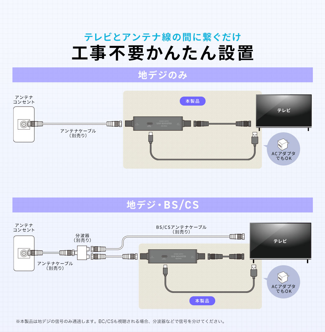 テレビとアンテナ線の間に本製品をつなぐだけで、工事不要でかんたんに設置できます。地デジのみの場合は、アンテナコンセントに別売りのアンテナケーブルを接続し、そのケーブルに本製品をつなげてテレビに接続します。地デジとBS/CSの両方を利用する場合は、アンテナケーブルを分波器に接続し、分波器から本製品と別売りのBS/CS用ケーブルをそれぞれテレビに接続してください。※本製品は地デジの信号のみ通過します。BC/CSも視聴される場合、分波器などで信号を分けてください。