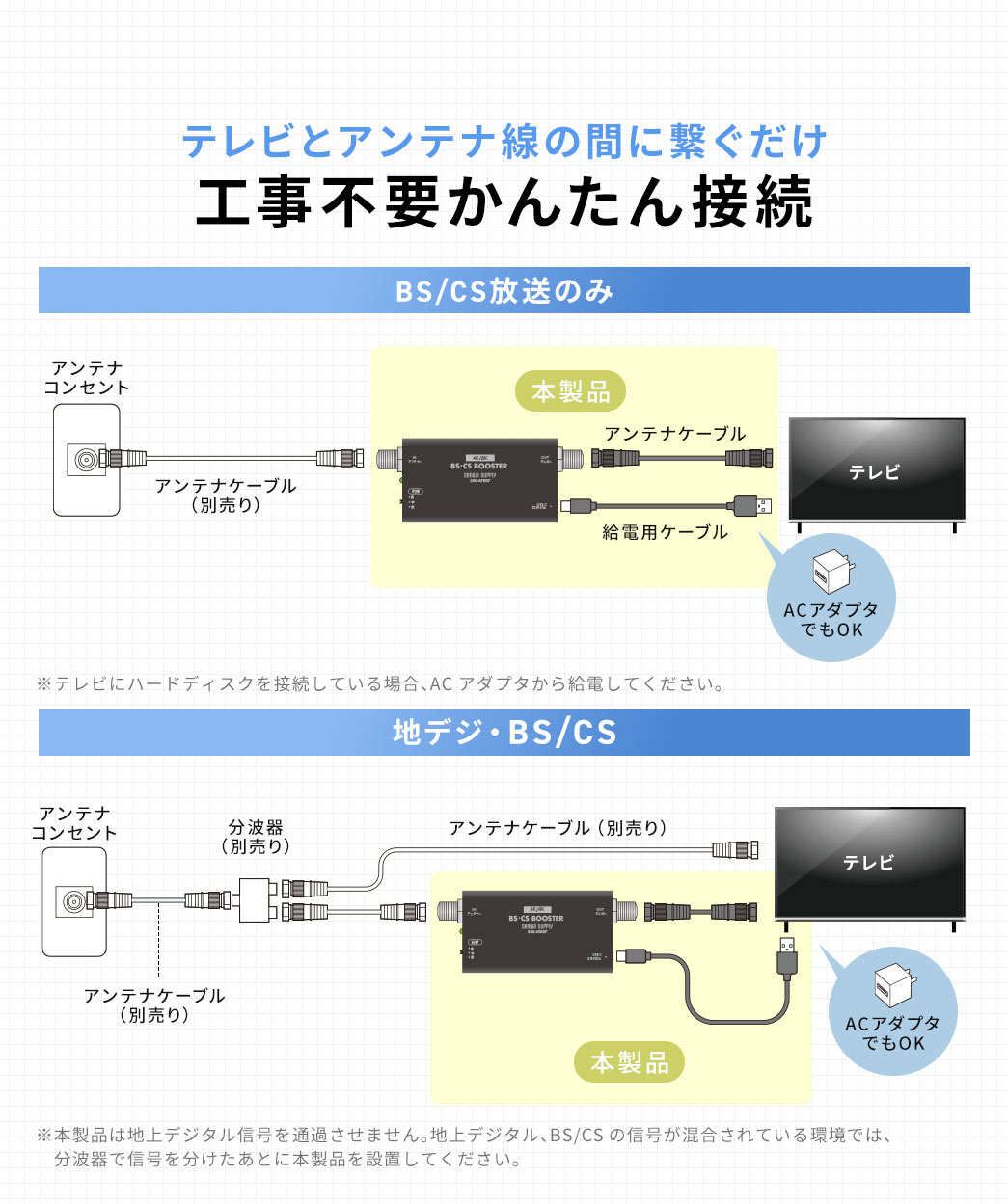 工事不要、テレビとアンテナ線の間に繋ぐだけでかんたんに接続ができます。BS/CS放送のみの場合、※テレビにハードディスクを接続している場合、ACアダプタから給電してください。地デジ・BS/CSの場合、※本製品は地上デジタル信号を通過させません。地上デジタル、BS/CS の信号が混合されている環境では、分波器で信号を分けたあとに本製品を設置してください。