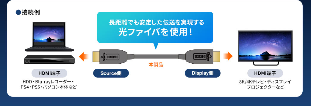 接続例 長距離でも安定した伝送を実現する光ファイバを使用