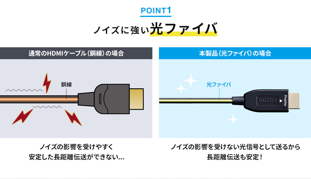 ノイズに強い光ファイバ ノイズの影響を受けない光信号として送るから長距離伝送も安定！