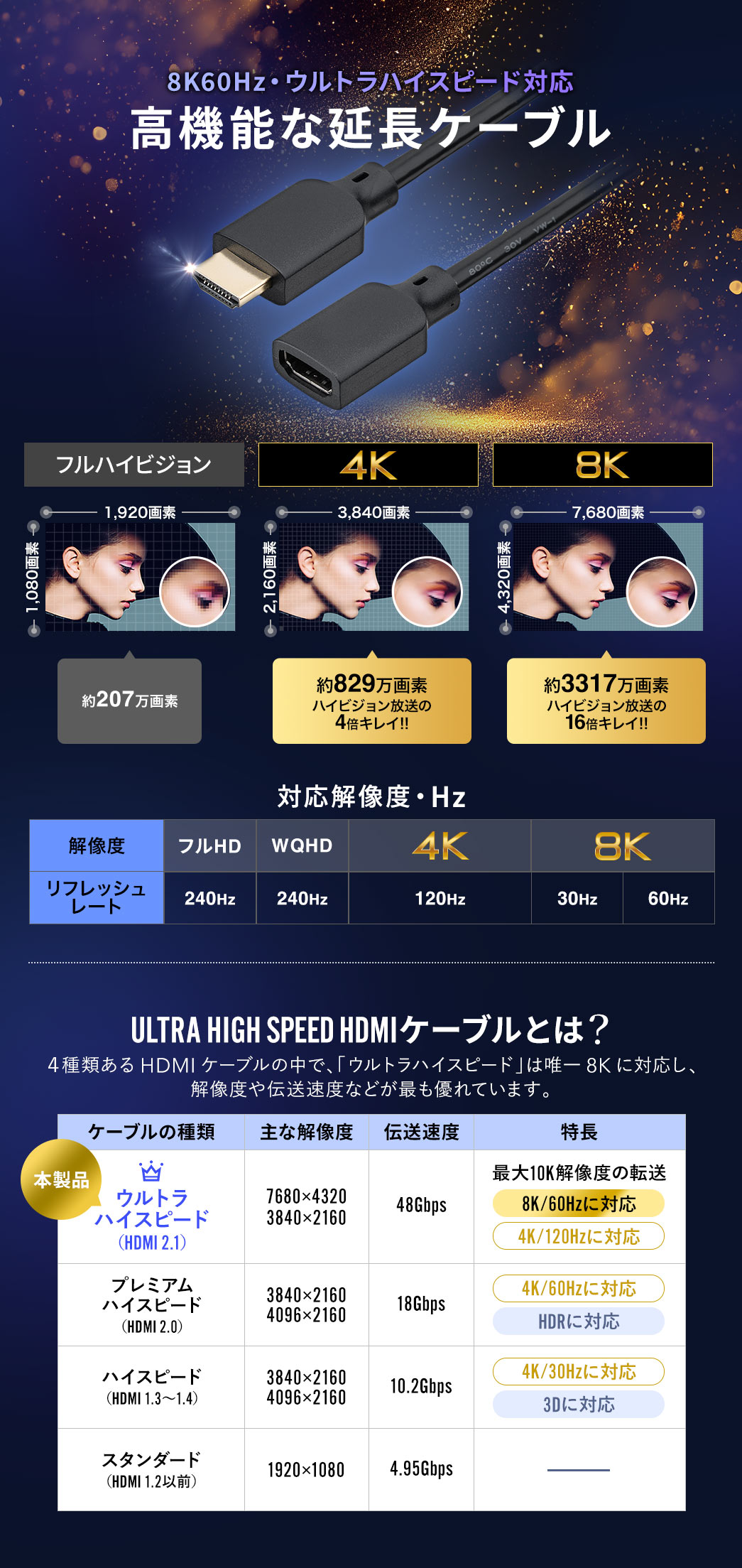 8K60Hz・ウルトラハイスピードに対応した高機能な延長ケーブル。ULTRA HIGH SPEED HDMIケーブルは、4種類あるHDMIケーブルの中で唯一8Kに対応し、解像度や伝送速度などが最も優れた規格です。