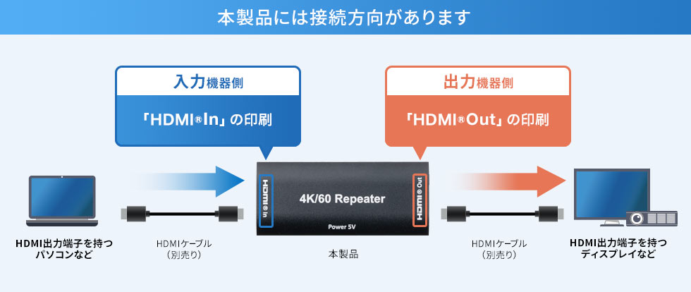 本製品には接続方向があります。入力機器側、「HDMI In」の印刷。出力機器側、「HDMI Out」の印刷。