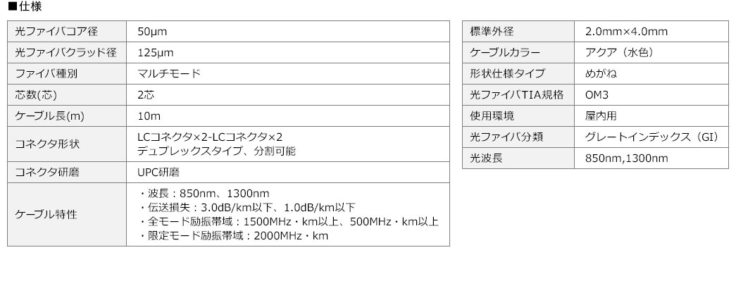コア径は50μm、クラッド径は125μmのマルチモード光ファイバで、芯数は2芯。ケーブル長は1mで、コネクタ形状はLCコネクタ×2 - LCコネクタ×2のデュプレックスタイプ（分割可能）です。コネクタ研磨はUPC研磨、標準外径は2.0mm×4.0mm、ケーブルカラーはアクア（水色）。形状仕様タイプはめがねタイプで、光ファイバ分類はグレートインデックス（GI）。対応波長は850nmおよび1300nm、屋内用として使用可能です。
