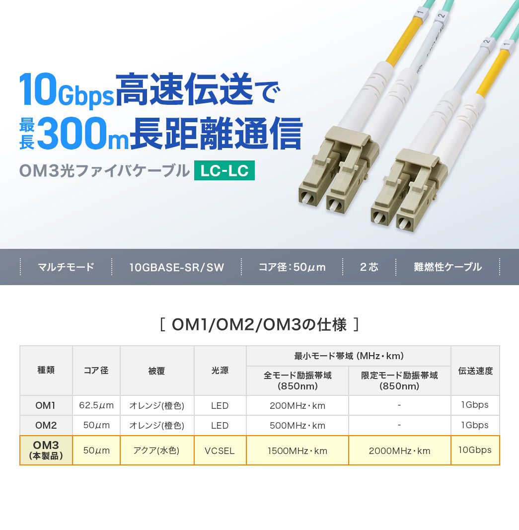 最長300mの長距離通信に対応したOM3光ファイバケーブルで、10GBASE-SR/SWに対応。コア径50μm芯を採用し、高強度ステンレススパイラル構造と難燃性ケーブル仕様になっています。
