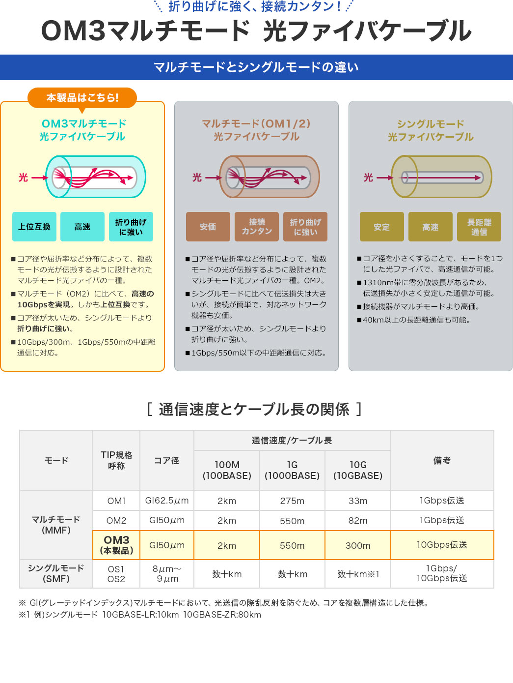本製品は、折り曲げに強く、接続が簡単なOM3マルチモード光ファイバケーブルです。OM3は、コア径や屈折率の分布により複数モードの光が伝搬するよう設計されたマルチモード光ファイバの一種で、OM2に比べて高速な10Gbps通信を実現し、しかも上位互換です。コア径が太いためシングルモードよりも折り曲げに強く、10Gbpsで最大300m、1Gbpsで最大550mの中距離通信に対応しています。