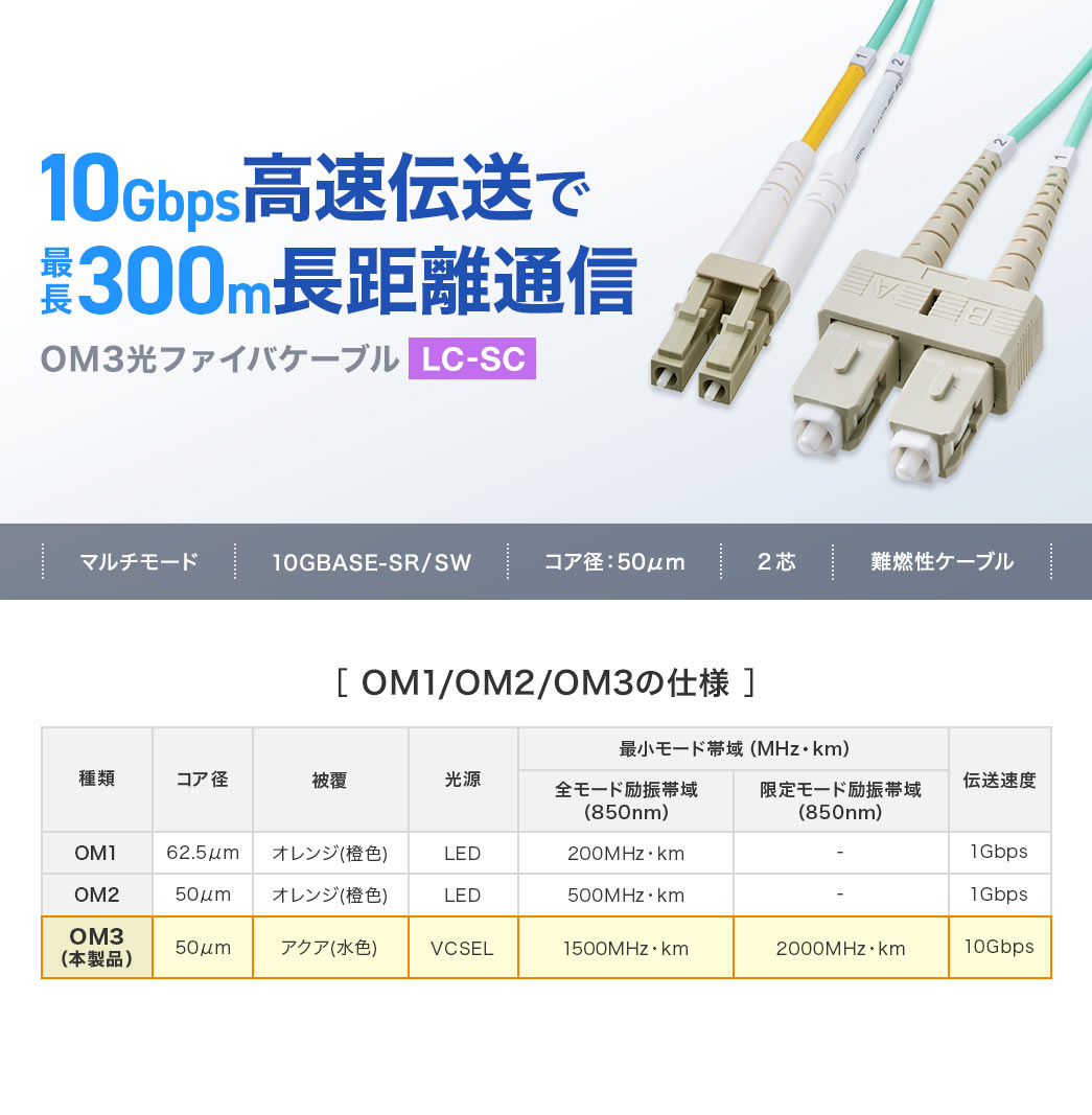 最長300mの長距離通信に対応したOM3光ファイバケーブルで、10GBASE-SR/SWに対応。コア径50μm芯を採用し、高強度ステンレススパイラル構造と難燃性ケーブル仕様になっています。
