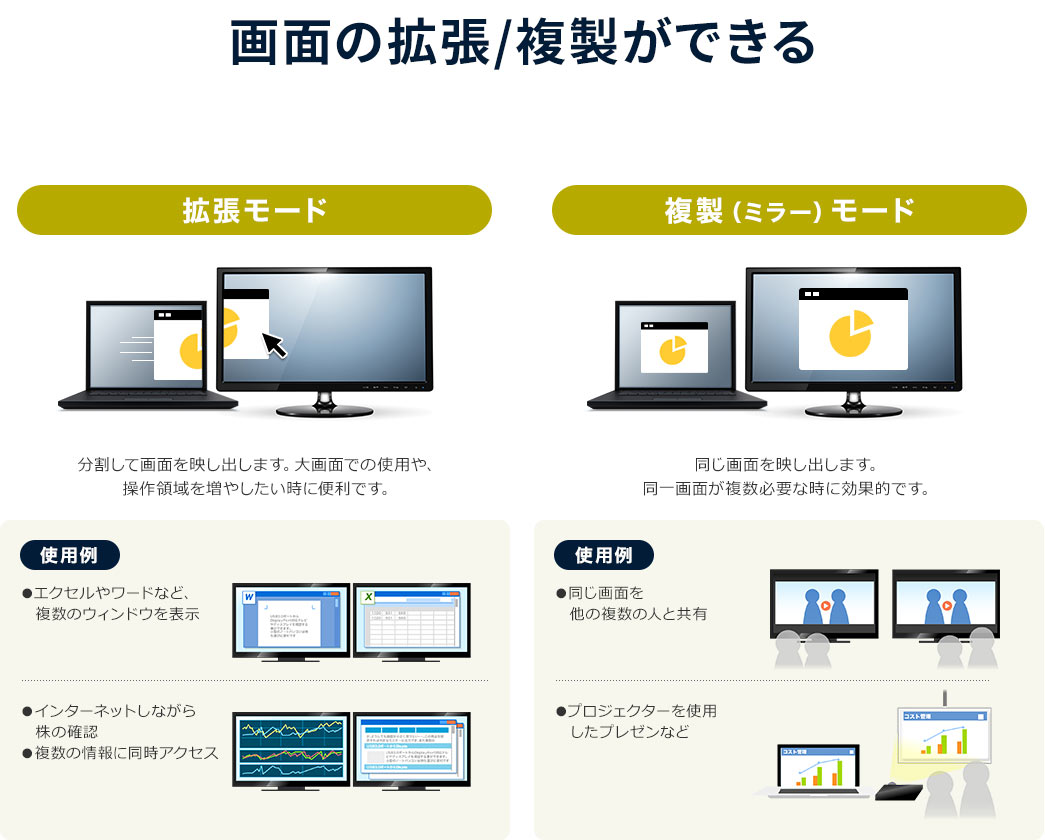 画面の拡張/複製ができる