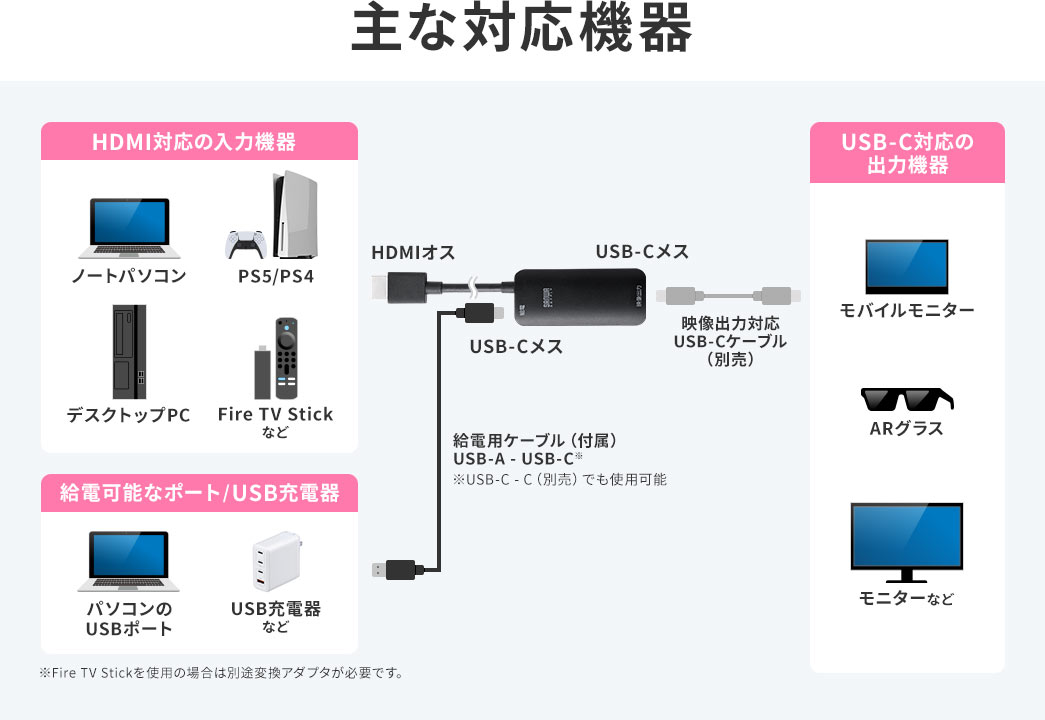 主な対応機器、ノートパソコン、PS5、PS4などの、HDMI対応の入力機器や、パソコンのUSBポートやUSB充電器などの、給電可能なポート、USB充電器、モバイルモニター、ARグラスなどの、USB-C対応の出力機器などに対応しています。