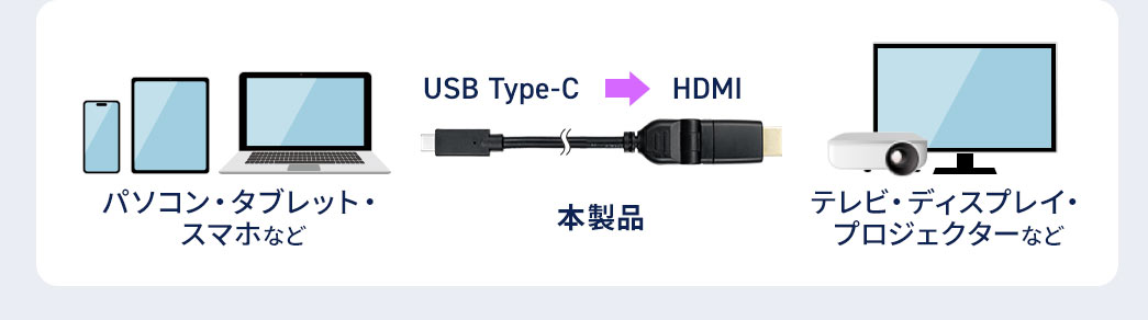 本製品を使用して、パソコン・タブレット・スマホなどから、テレビ・ディスプレイ・プロジェクターなどへ接続できます。