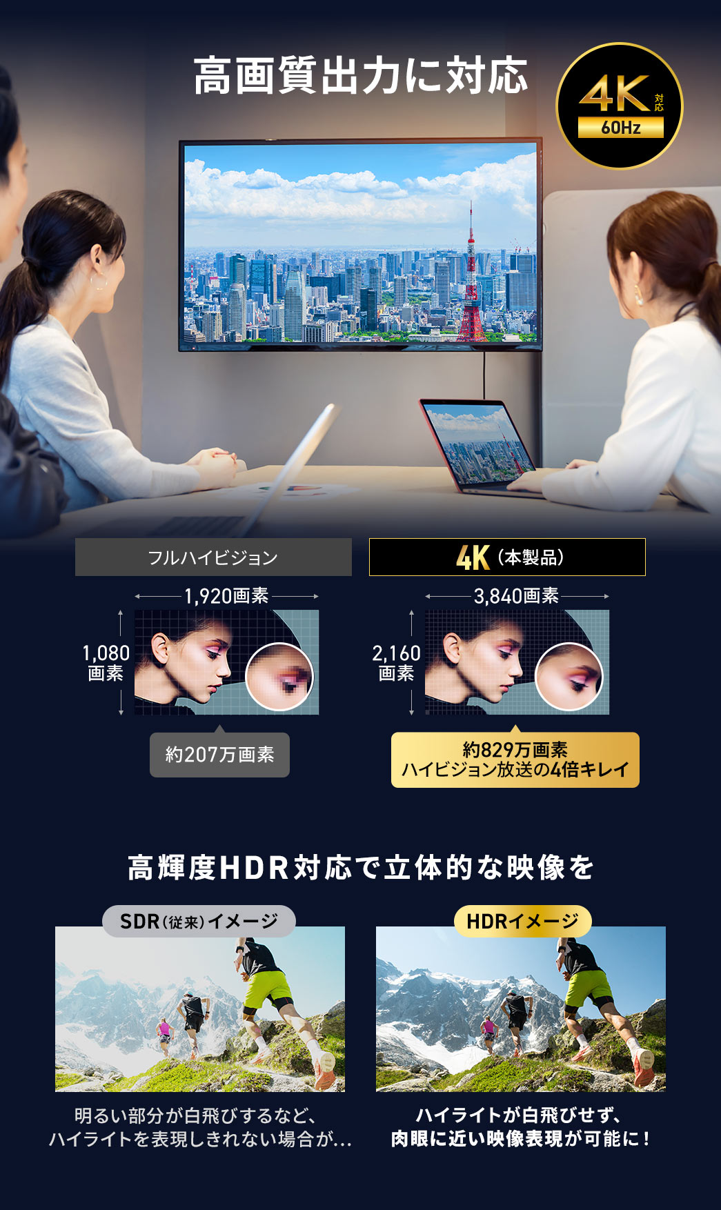 4Kの高画質出力に対応。フルハイビジョン、約207万画素に対し、本製品は、約829万画素で、ハイビジョン放送の4倍キレイ。また、高輝度HDR対応で立体的な映像を再現。従来のSDRでは、明るい部分が白飛びするなど、ハイライトを表現しきれない場合もHDRなら、ハイライトが白飛びせず、肉眼に近い映像表現が可能です。