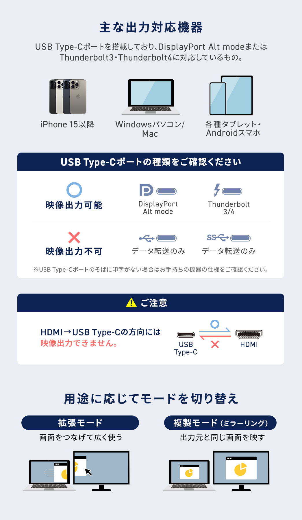 主な出力対応機器、iPhone 15以降、Windowsパソコン、Macなど、USB Type-Cポートを搭載しており、DisplayPort Alt mode、または、Thunderbolt3・Thunderbolt4に対応しているもの。USB Type-Cポートの種類をご確認ください。DisplayPort Alt mode、Thunderbolt 3、4では映像出力が可能ですが、データ転送のみでは映像出力できません。※USB Type-Cポートのそばに印字がない場合はお手持ちの機器の仕様をご確認ください。ご注意、HDMIをUSB Type-Cの方向には映像出力できません。また、用途に応じて、画面をつなげて広く使う拡張モード、出力元と同じ画面を映す複製モードに切り替え可能です。