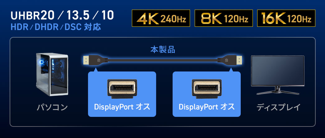 コネクタ形状はDisplayPort オス、解像度は4K240Hz、8K120Hz、16K120Hzに対応しています。