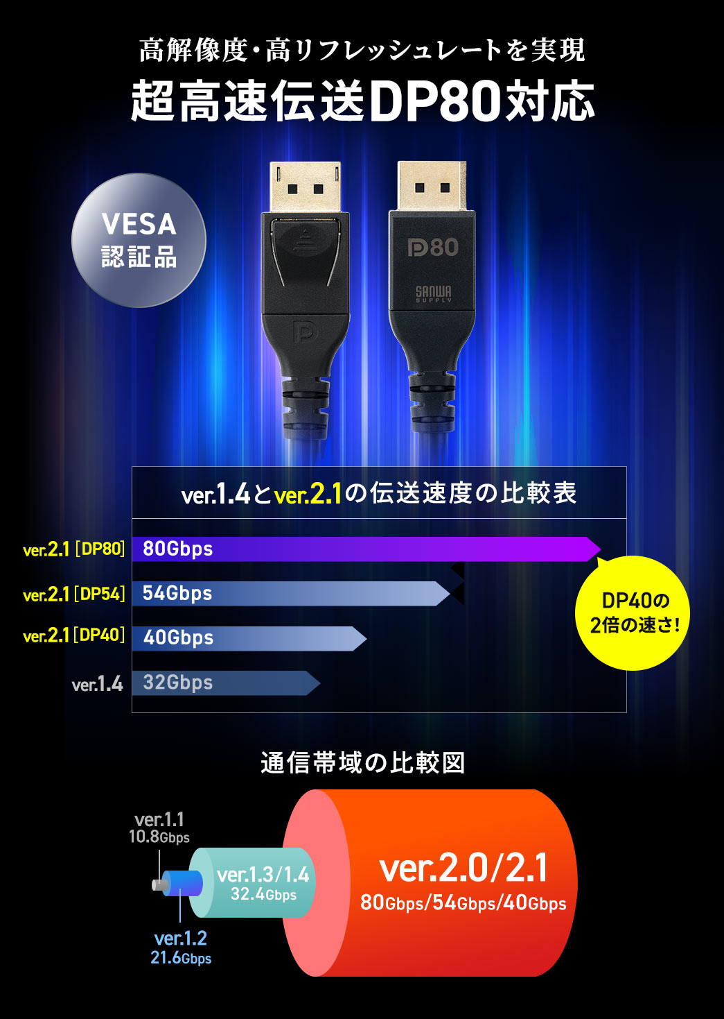 高解像度・高リフレッシュレートを実現した超高速伝送DP80対応のVESA認証品。