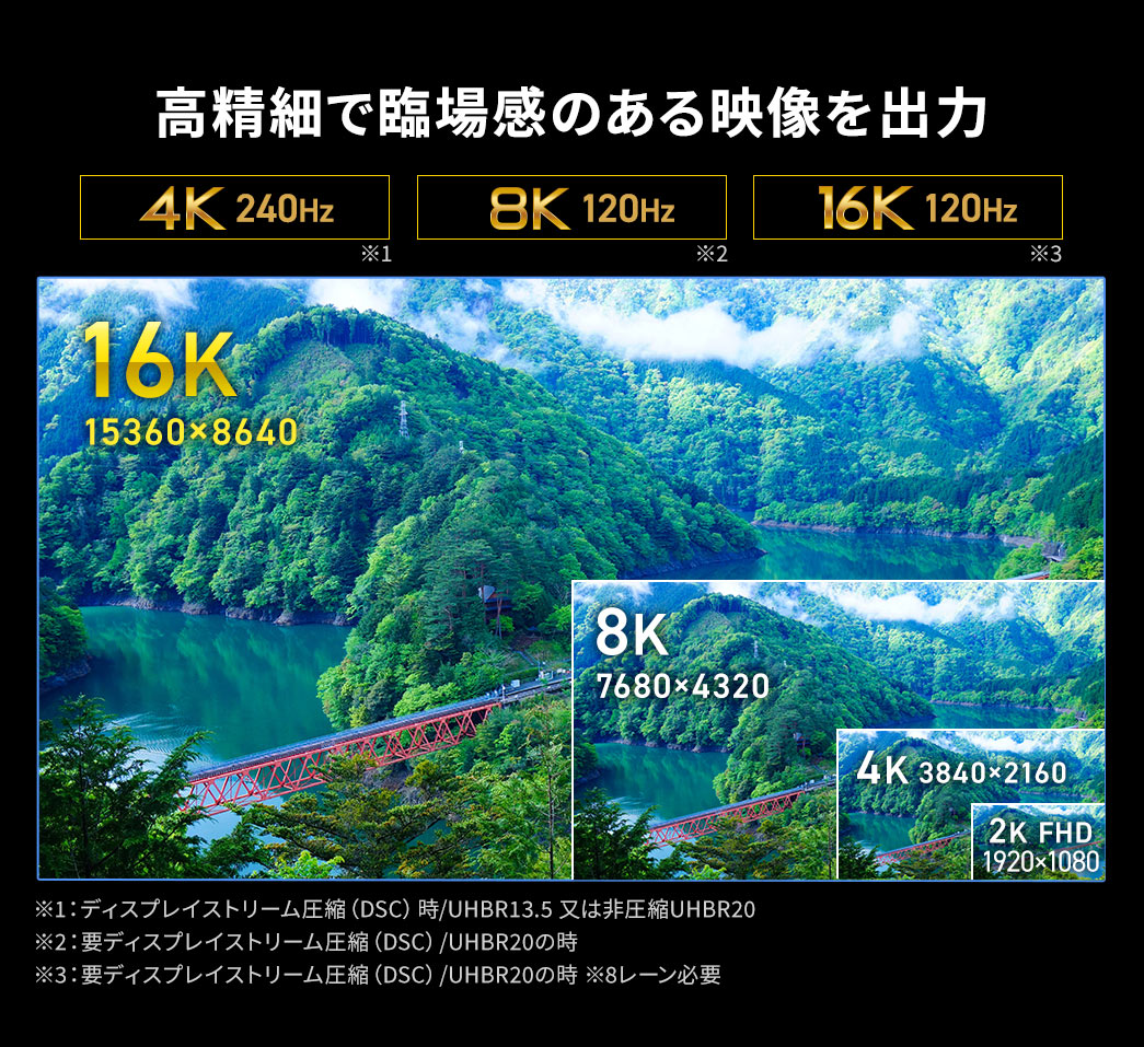 4K240Hz、8K120Hz、16K120Hzに対応し、高精細で臨場感のある映像を出力可能です