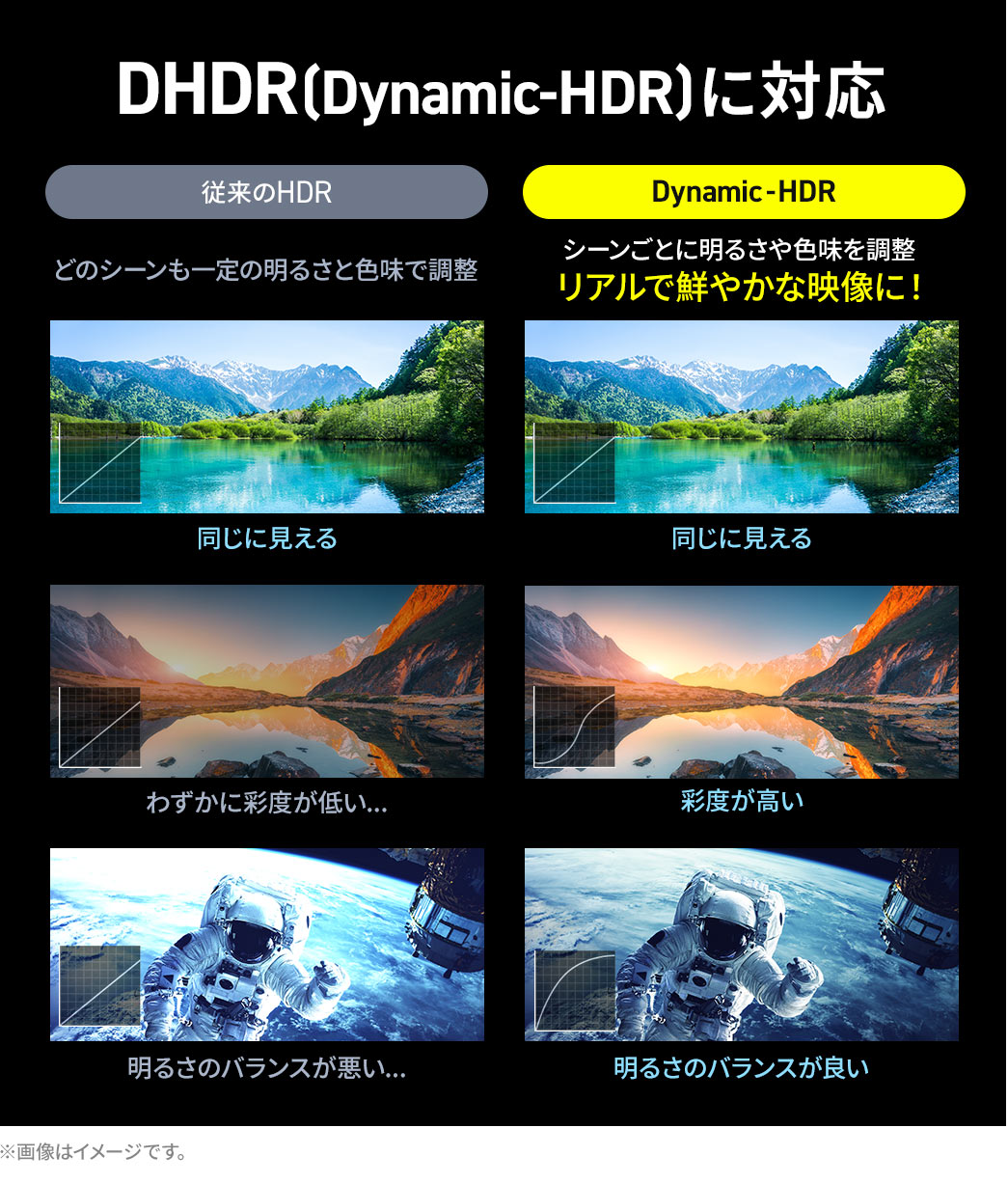 DHDR(Dynamic-HDR)）に対応しているのでシーンごとに明るさや色味を調整、リアルで鮮やかな映像に！