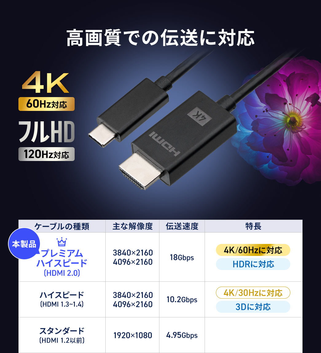 4K60HzとフルHD対応で高画質での伝送が可能