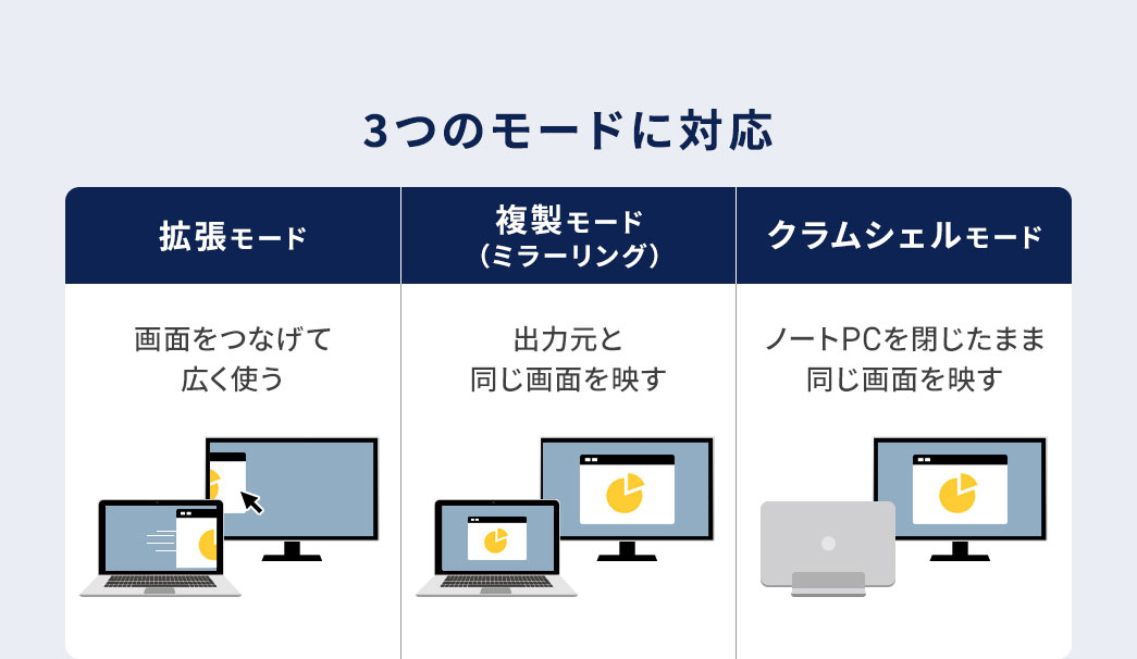 拡張モード、複製モード（ミラーリング）、クラムシェルモードの3つのモードに対応しています。